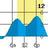Udagak Strait tide chart for Friday, September 12, 2025