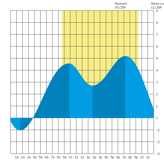 Udagak Strait tide chart for Saturday, September 13, 2025