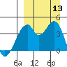 Udagak Strait tide chart for Saturday, September 13, 2025