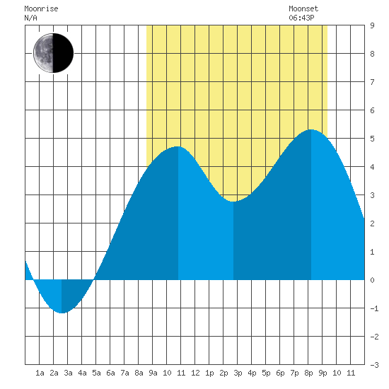 Udagak Strait tide chart for Sunday, September 14, 2025