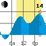 Udagak Strait tide chart for Sunday, September 14, 2025