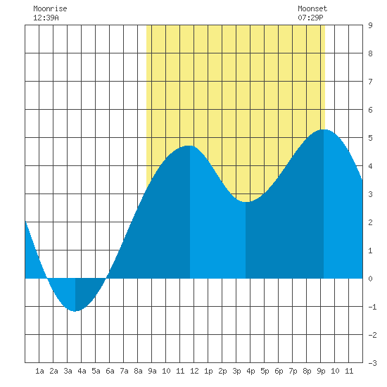 Udagak Strait tide chart for Monday, September 15, 2025
