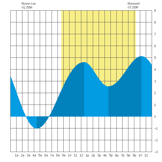 Udagak Strait tide chart for Tuesday, September 16, 2025