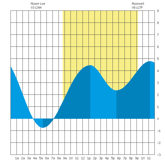 Udagak Strait tide chart for Wednesday, September 17, 2025