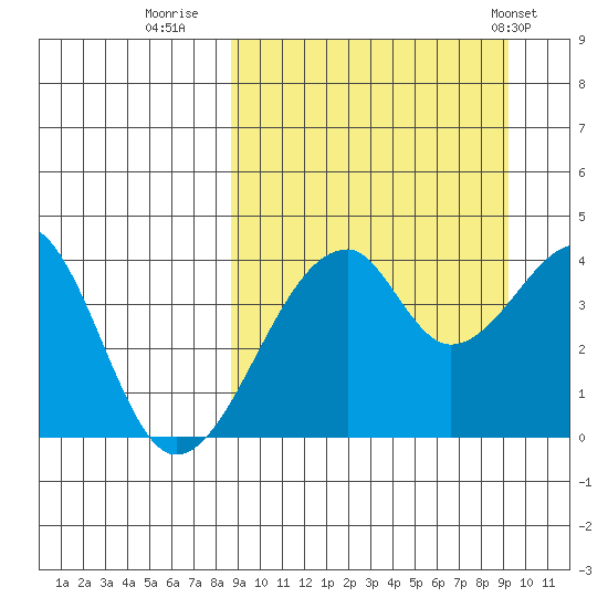Udagak Strait tide chart for Thursday, September 18, 2025