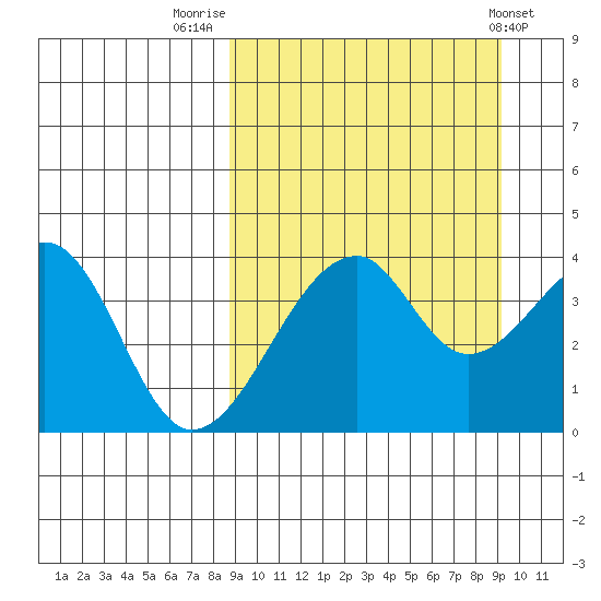 Udagak Strait tide chart for Friday, September 19, 2025