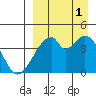 Udagak Strait tide chart for Monday, September 1, 2025