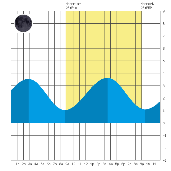 Udagak Strait tide chart for Sunday, September 21, 2025