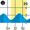 Udagak Strait tide chart for Sunday, September 21, 2025