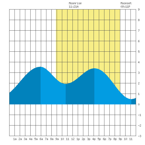 Udagak Strait tide chart for Tuesday, September 23, 2025