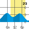 Udagak Strait tide chart for Tuesday, September 23, 2025