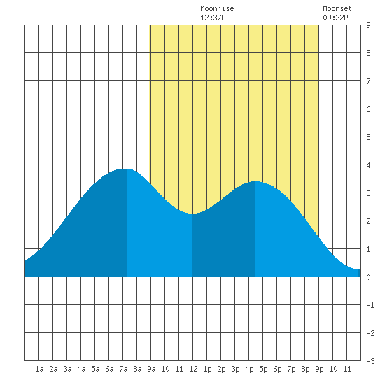 Udagak Strait tide chart for Wednesday, September 24, 2025