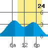 Udagak Strait tide chart for Wednesday, September 24, 2025