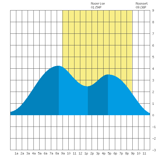 Udagak Strait tide chart for Thursday, September 25, 2025