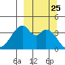 Udagak Strait tide chart for Thursday, September 25, 2025