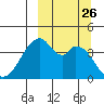 Udagak Strait tide chart for Friday, September 26, 2025