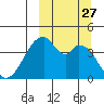 Udagak Strait tide chart for Saturday, September 27, 2025