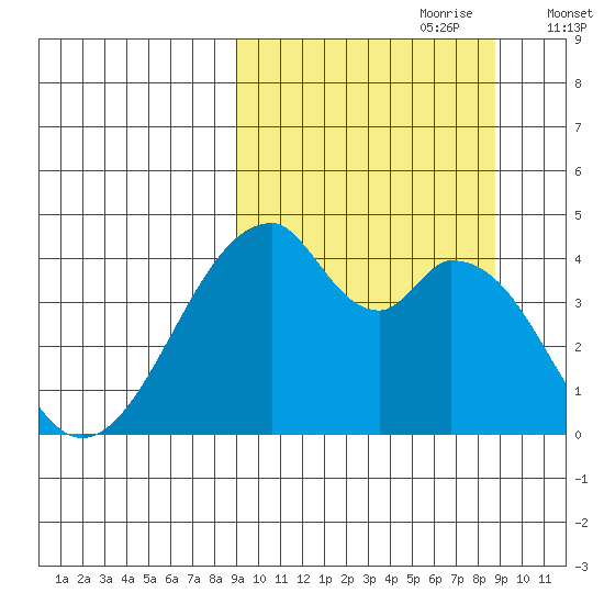 Udagak Strait tide chart for Sunday, September 28, 2025