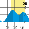 Udagak Strait tide chart for Sunday, September 28, 2025