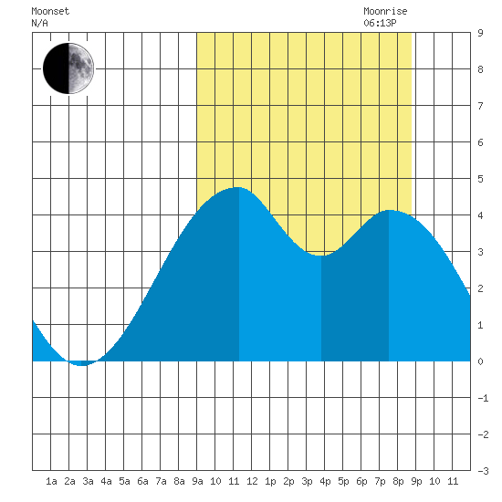 Udagak Strait tide chart for Monday, September 29, 2025