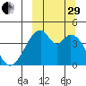 Udagak Strait tide chart for Monday, September 29, 2025