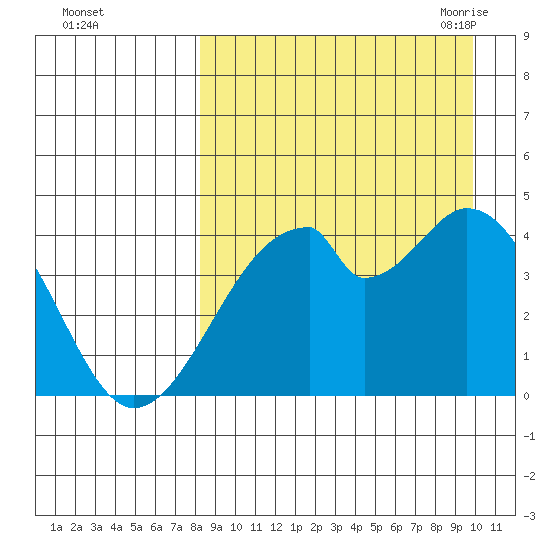 Udagak Strait tide chart for Tuesday, September 2, 2025
