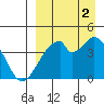 Udagak Strait tide chart for Tuesday, September 2, 2025