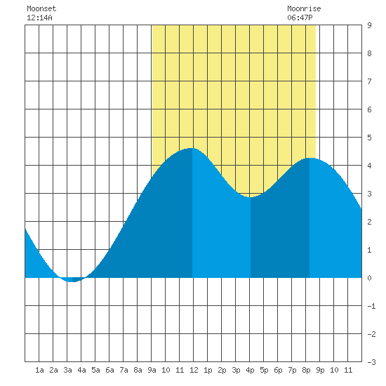 Udagak Strait tide chart for Tuesday, September 30, 2025