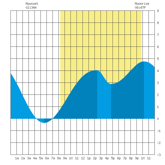 Udagak Strait tide chart for Wednesday, September 3, 2025