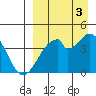 Udagak Strait tide chart for Wednesday, September 3, 2025