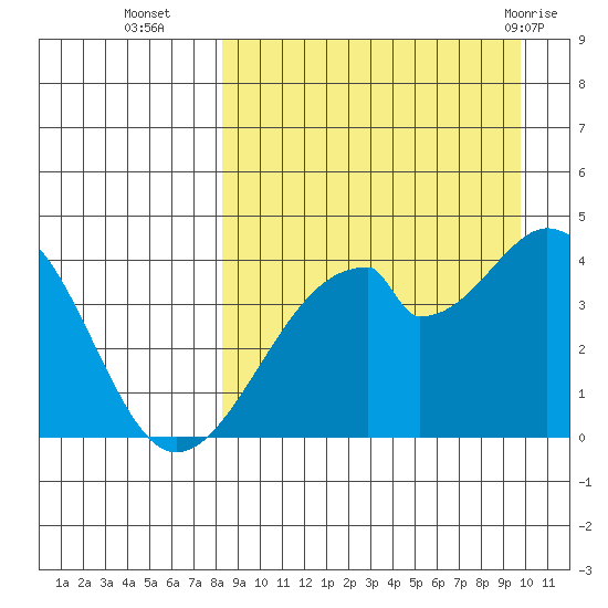 Udagak Strait tide chart for Thursday, September 4, 2025