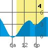 Udagak Strait tide chart for Thursday, September 4, 2025