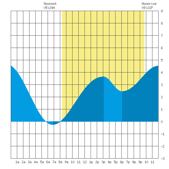 Udagak Strait tide chart for Friday, September 5, 2025