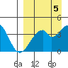 Udagak Strait tide chart for Friday, September 5, 2025