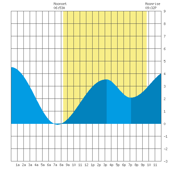 Udagak Strait tide chart for Saturday, September 6, 2025
