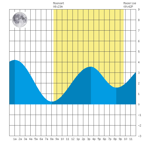 Udagak Strait tide chart for Sunday, September 7, 2025