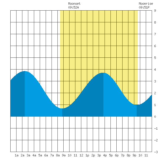Udagak Strait tide chart for Monday, September 8, 2025