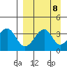 Udagak Strait tide chart for Monday, September 8, 2025