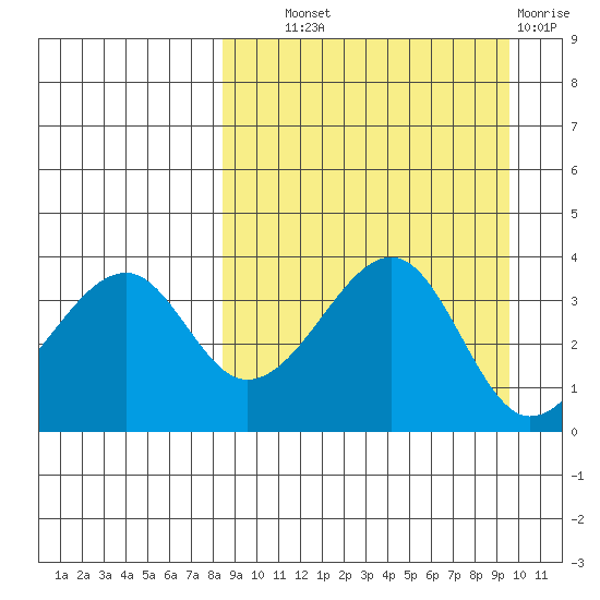 Udagak Strait tide chart for Tuesday, September 9, 2025