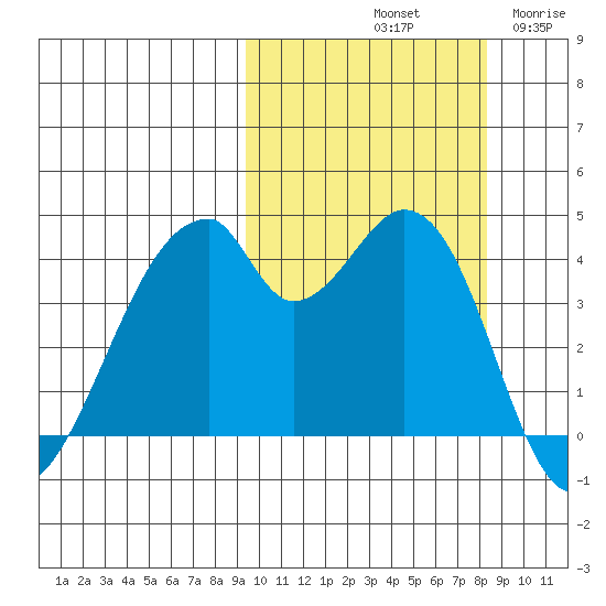 Udagak Strait tide chart for Friday, October 10, 2025