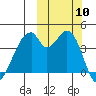 Udagak Strait tide chart for Friday, October 10, 2025