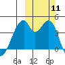Udagak Strait tide chart for Saturday, October 11, 2025