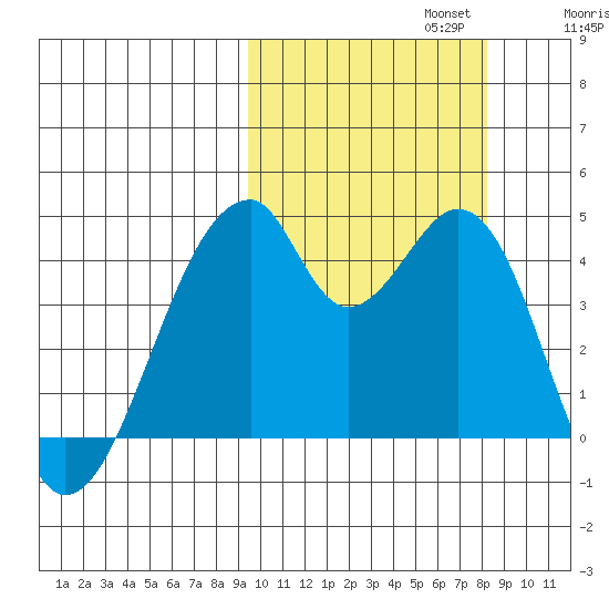 Udagak Strait tide chart for Sunday, October 12, 2025