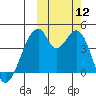Udagak Strait tide chart for Sunday, October 12, 2025