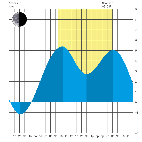 Udagak Strait tide chart for Monday, October 13, 2025