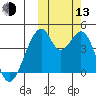 Udagak Strait tide chart for Monday, October 13, 2025