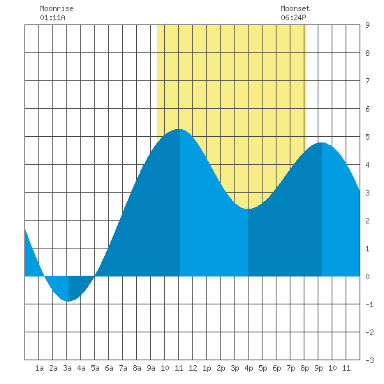 Udagak Strait tide chart for Tuesday, October 14, 2025