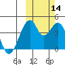 Udagak Strait tide chart for Tuesday, October 14, 2025