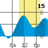 Udagak Strait tide chart for Wednesday, October 15, 2025