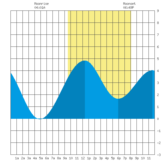 Udagak Strait tide chart for Thursday, October 16, 2025